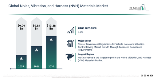 You are currently viewing Noise, Vibration, and Harness (NVH) Materials Market Forecast Reveals Where Future Industry Value Will Be Created
