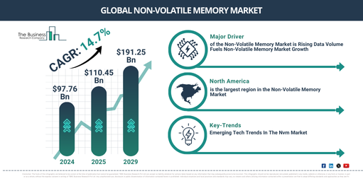 You are currently viewing Non-Volatile Memory Market Forecast Reveals Where Future Industry Value Will Be Created