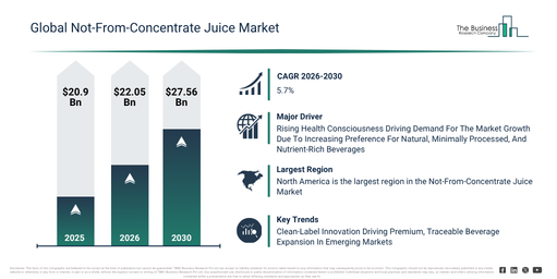 Read more about the article Not-From-Concentrate Juice  Market Expansion Is Opening New Pathways For Strategic Investment