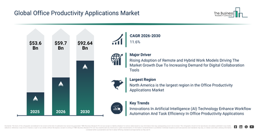 You are currently viewing Office Productivity Applications  Market Growth Is Accelerating As Industry Transformation Continues