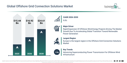 You are currently viewing Offshore Grid Connection Solutions  Market Opportunities Are Emerging Beyond Traditional Growth Areas