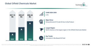 Read more about the article Oilfield Chemicals  Market Expected To Reach $6.3 Billion By 2030 As Growth Accelerates At 50.44% CAGR