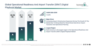 Read more about the article Operational Readiness And Airport Transfer (ORAT) Digital Playbook Market Outlook Highlights The Next Major Growth Opportunities