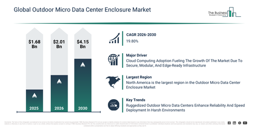 You are currently viewing Outdoor Micro Data Center Enclosure Market Forecast Signals New Revenue Opportunities Through 2030