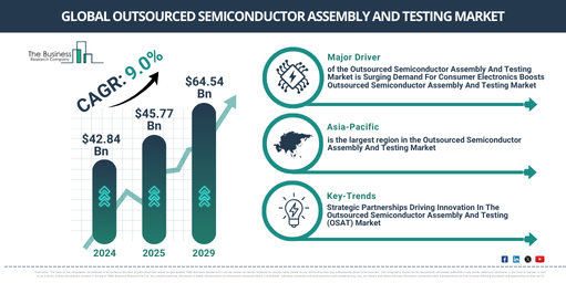 You are currently viewing Outsourced Semiconductor Assembly And Testing Market Size Projected To Increase From $49.89 Billion To $70.21 Billion During The Forecast Period