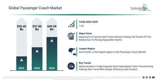 You are currently viewing Passenger Coach Market Forecast Signals New Revenue Opportunities Through 2030