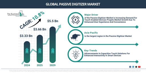 You are currently viewing Passive Digitizer Market Forecast Signals New Revenue Opportunities Through 2030