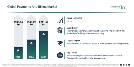 Read more about the article Payments And Billing  Market Expansion Is Reshaping Competitive Dynamics Across The Industry