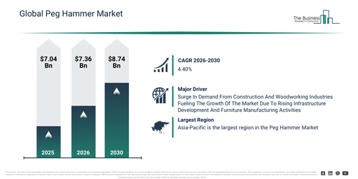 Read more about the article Peg Hammer Market Opportunities Are Emerging Beyond Traditional Growth Areas