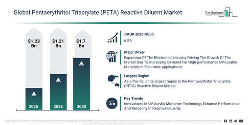 You are currently viewing Pentaerythritol Triacrylate (PETA) Reactive Diluent  Market Outlook Highlights The Next Major Growth Opportunities