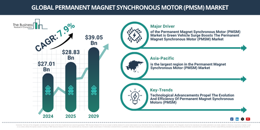 You are currently viewing Permanent Magnet Synchronous Motor (PMSM) Market Set To Grow From $31.14 Billion In 2026 To $41.96 Billion By 2030 At A CAGR Of 7.7%