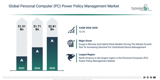 You are currently viewing Personal Computer (PC) Power Policy Management  Market Expected To Reach $2.81 Billion By 2030 As Growth Accelerates At 13.2% CAGR
