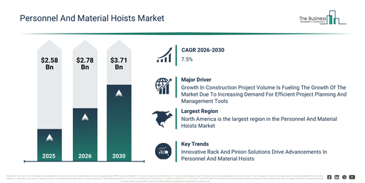 You are currently viewing Personnel And Material Hoists Market Report 2026 Market Opportunities Are Emerging Beyond Traditional Growth Areas