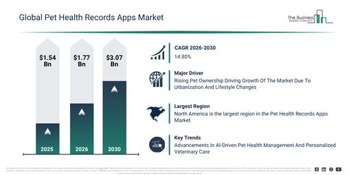 You are currently viewing Pet Health Records Apps Market Growth Is Accelerating As Industry Transformation Continues