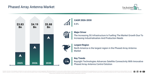Read more about the article Phased Array Antenna Market Report 2026 Market Forecast Highlights Expansion From $4.19 Billion To $5.88 Billion Through 2030