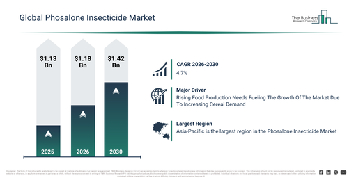 You are currently viewing Phosalone Insecticide  Market Forecast Signals New Revenue Opportunities Through 2030