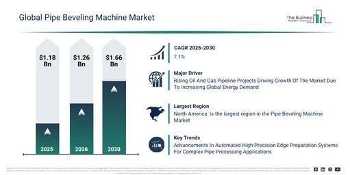 You are currently viewing Pipe Beveling Machine Market Growth Through 2030 Creates New Strategic Opportunities