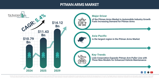 You are currently viewing Pitman Arms Market Trends And Growth Drivers Point To Strong Future Potential