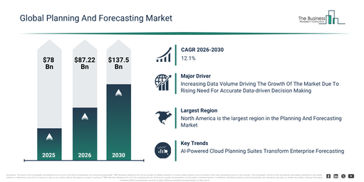 You are currently viewing Planning And Forecasting  Market Growth Is Accelerating As Industry Transformation Continues