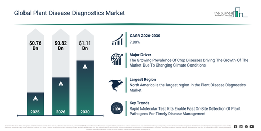 You are currently viewing Plant Disease Diagnostics Market Forecast Highlights Expansion From $0.82 Billion To $1.11 Billion Through 2030