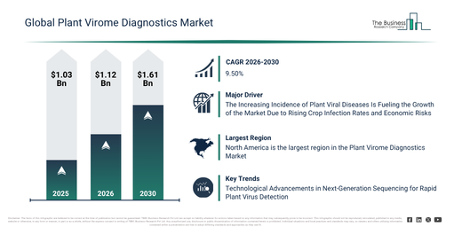 You are currently viewing Plant Virome Diagnostics Market Size Projected To Increase From $1.12 Billion To $1.61 Billion During The Forecast Period