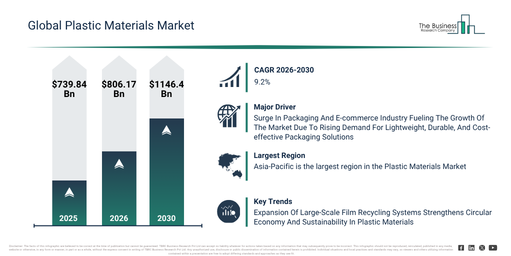 You are currently viewing Plastic Materials  Market Forecast Signals New Revenue Opportunities Through 2030
