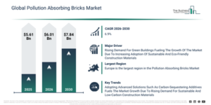 Read more about the article Pollution Absorbing Bricks Market Growth Through 2030 Creates New Strategic Opportunities