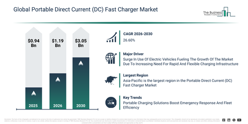 You are currently viewing Portable Direct Current (DC) Fast Charger Market Growth Through 2030 Creates New Strategic Opportunities