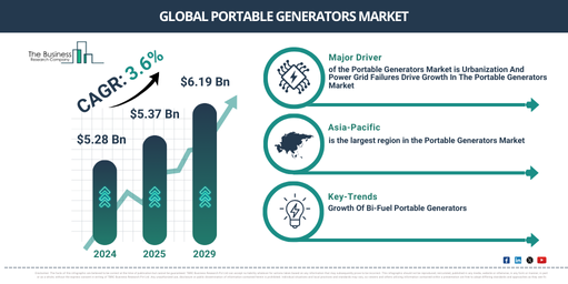 You are currently viewing Portable Generators Market Forecast Reveals Where Future Industry Value Will Be Created