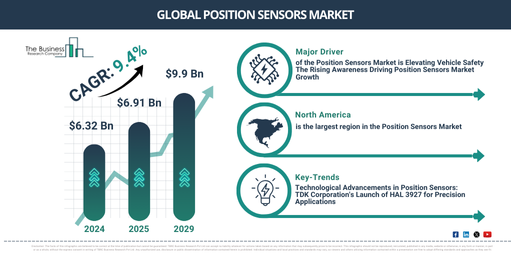 You are currently viewing Position Sensors Market Growth Is Accelerating As Industry Transformation Continues