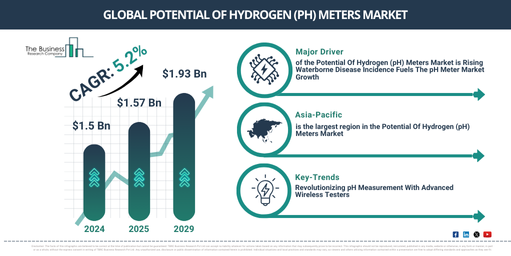 You are currently viewing Potential Of Hydrogen (pH) Meters Market Growth Is Reshaping Competitive Advantage Across The Industry