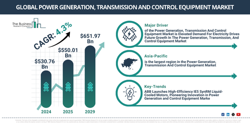 You are currently viewing Power Generation, Transmission And Control Equipment Market Size Projected To Increase From $570.54 Billion To $682.86 Billion During The Forecast Period