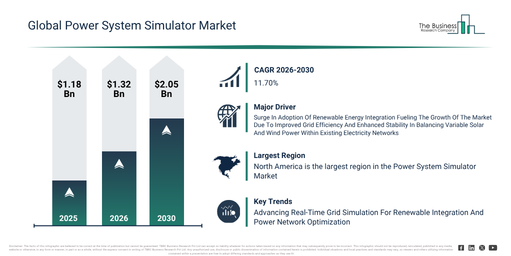 You are currently viewing Power System Simulator Market Expected To Reach $2.05 Billion By 2030 As Growth Accelerates At 11.7% CAGR