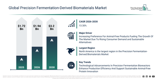 You are currently viewing Precision Fermentation-Derived Biomaterials Market Size Projected To Increase From $1.94 Billion To $3.2 Billion During The Forecast Period