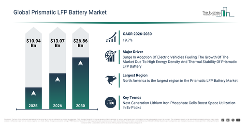 You are currently viewing Prismatic LFP Battery  Market Trends And Growth Drivers Point To Strong Future Potential