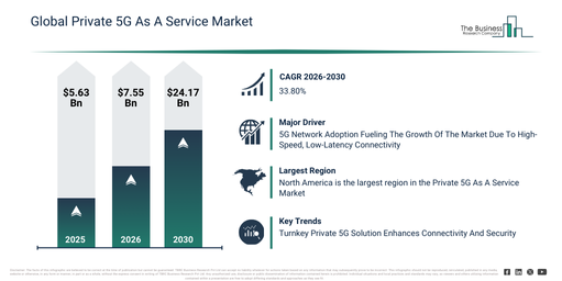 You are currently viewing Private 5G As A Service Market Expansion Is Opening New Pathways For Strategic Investment
