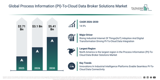 You are currently viewing Process Information (PI)-To-Cloud Data Broker Solutions Market Outlook Highlights The Next Major Growth Opportunities