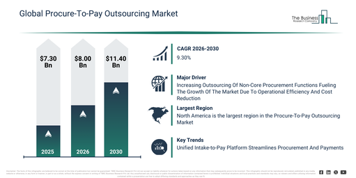Read more about the article Procure-To-Pay Outsourcing Market Expected To Reach $11.4 Billion By 2030 As Growth Accelerates At 9.3% CAGR