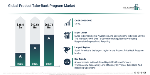 Read more about the article Product Take-Back Program Market Forecast Signals New Revenue Opportunities Through 2030