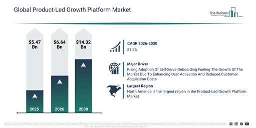 You are currently viewing Product-Led Growth Platform Market Growth Outlook Reveals A CAGR Of 21.2% And A Market Value Of $14.32 Billion By 2030