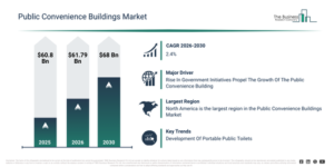 Read more about the article Public Convenience Buildings Market Report 2026 Market Growth Outlook Reveals A CAGR Of 2.4% And A Market Value Of $68 Billion By 2030