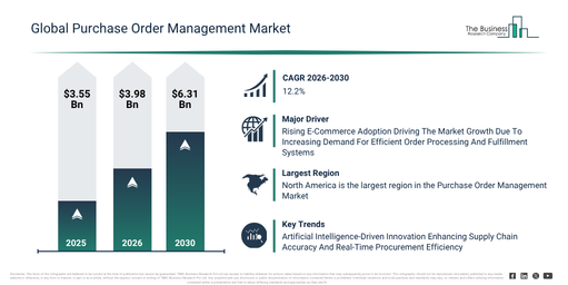 You are currently viewing Purchase Order Management  Market Trends Are Creating New Opportunities For Industry Leaders