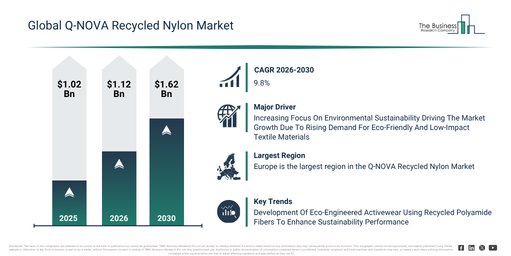 You are currently viewing Q-NOVA Recycled Nylon  Market Trends Are Creating New Opportunities For Industry Leaders