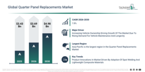 Read more about the article Quarter Panel Replacements  Market Expansion Is Opening New Pathways For Strategic Investment