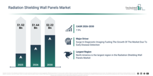 Read more about the article Radiation Shielding Wall Panels Market Report 2026 Market Forecast Reveals Where Future Industry Value Will Be Created