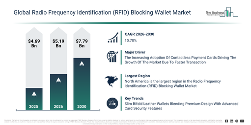 You are currently viewing Radio Frequency Identification (RFID) Blocking Wallet Market Size Projected To Increase From $5.19 Billion To $7.79 Billion During The Forecast Period