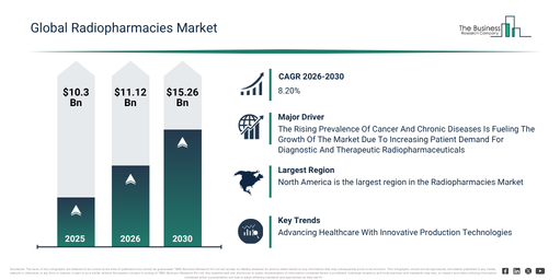 Read more about the article Radiopharmacies Market Growth Through 2030 Creates New Strategic Opportunities