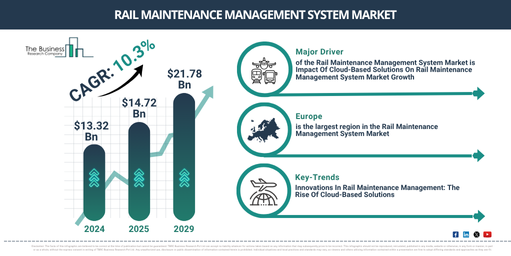 You are currently viewing Rail Maintenance Management System Market Size Projected To Increase From $16.35 Billion To $9.5 Billion During The Forecast Period