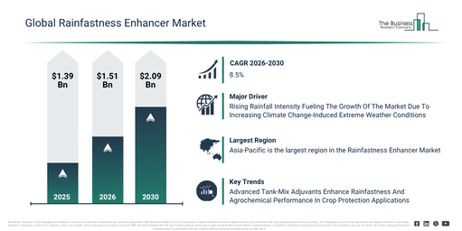 You are currently viewing Rainfastness Enhancer  Market Expected To Reach $2.09 Billion By 2030 As Growth Accelerates At 8.5% CAGR