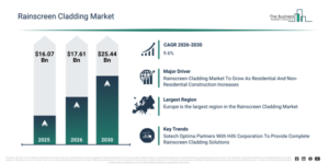 Read more about the article Rainscreen Cladding Market Report 2026 Market Outlook Highlights The Next Major Growth Opportunities